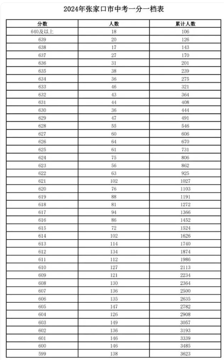 2024张家口中考成绩一分一段表