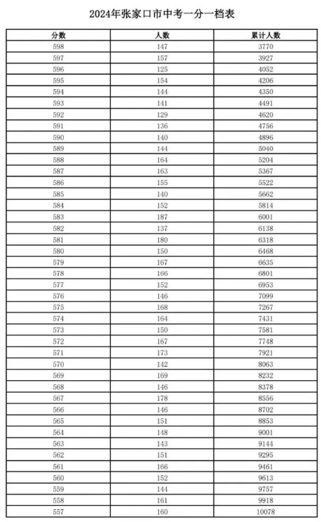 2024张家口中考成绩一分一段表