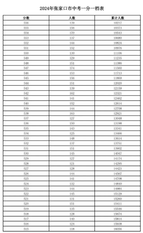 2024張家口中考成績一分一段表