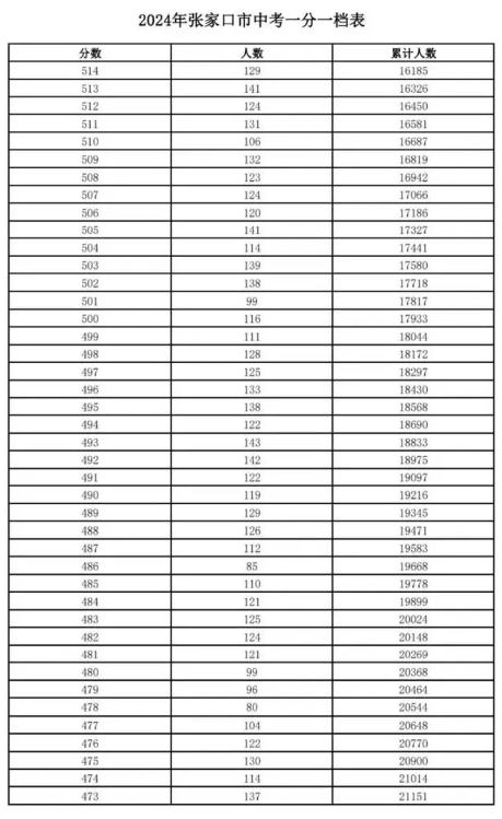 2024張家口中考成績一分一段表