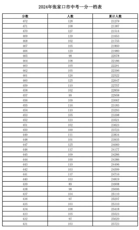 2024張家口中考成績一分一段表