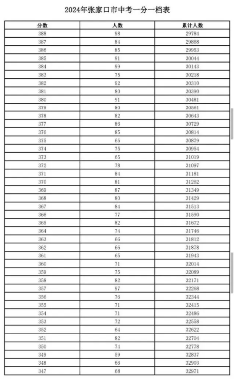 2024張家口中考成績一分一段表