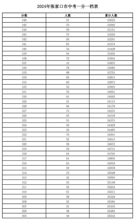 2024张家口中考成绩一分一段表