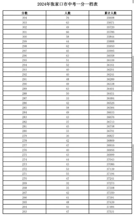 2024张家口中考成绩一分一段表