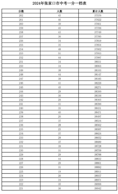 2024張家口中考成績一分一段表