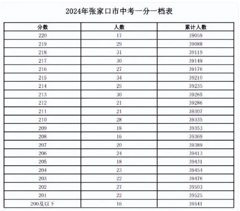 2024张家口中考成绩一分一段表