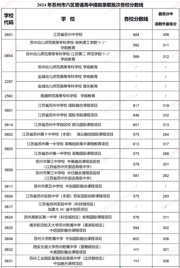 2024苏州中考市六区提前批招生最低录取分数线公布