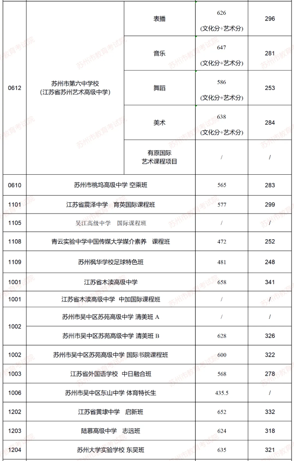 2024苏州中考市六区提前批招生最低录取分数线公布