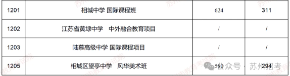 2024蘇州中考市六區提前批招生最低錄取分數線公布