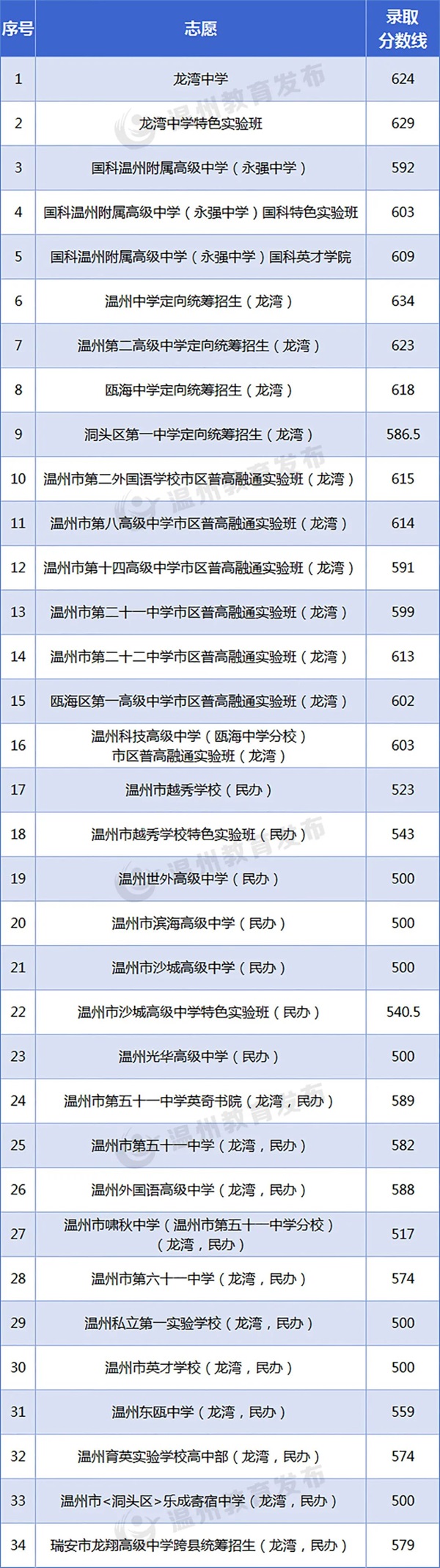 2024温州龙湾区中考各高中录取分数线