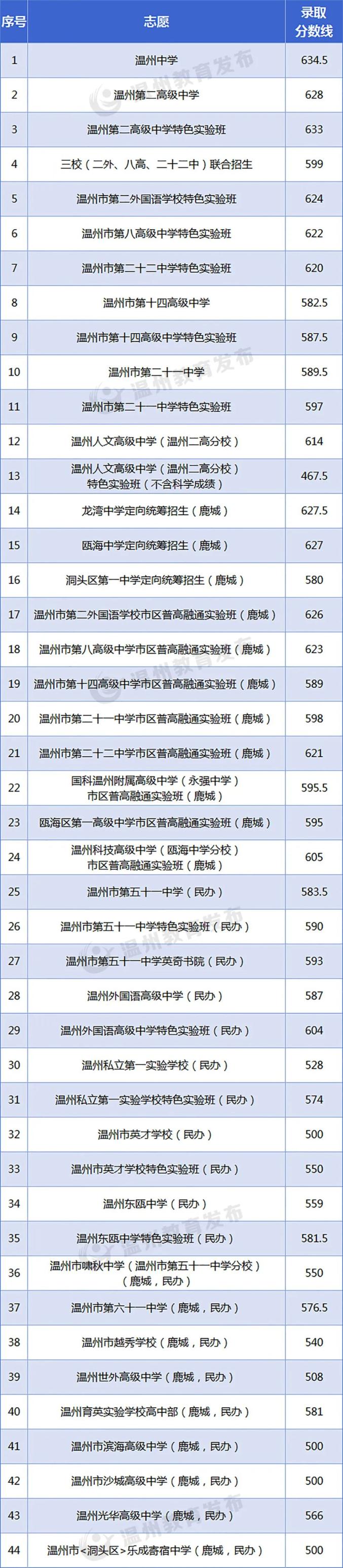 2024温州鹿城区中考各高中录取分数线