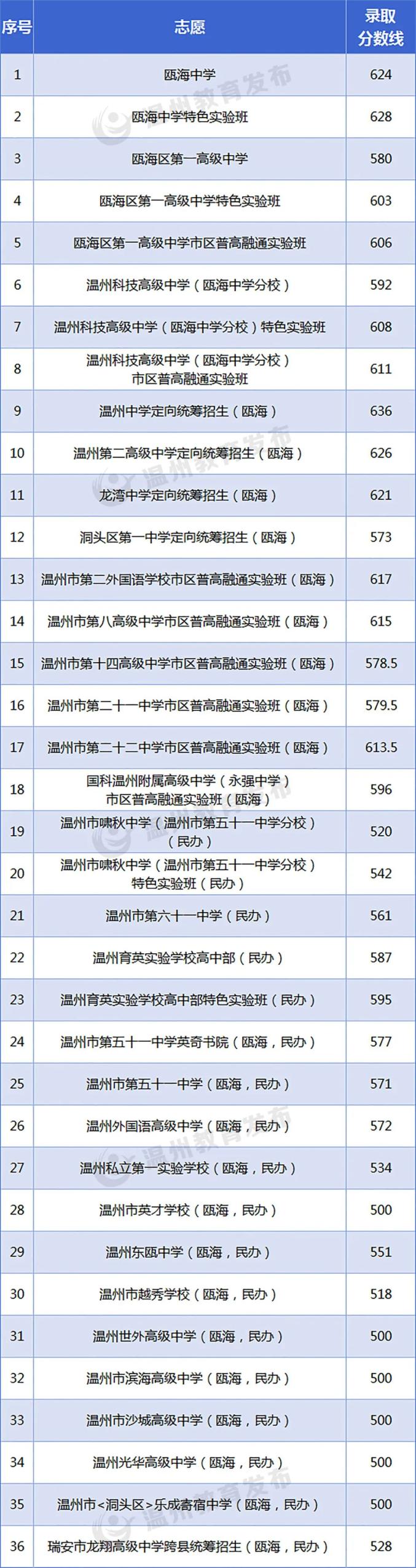 2024温州瓯海区中考各高中录取分数线