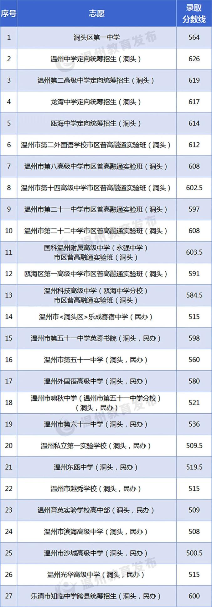 2024溫州洞頭片區中考各高中錄取分數線