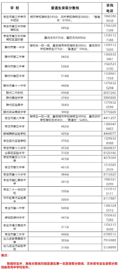 2024山東棗莊中考各高中錄取分數(shù)線公布