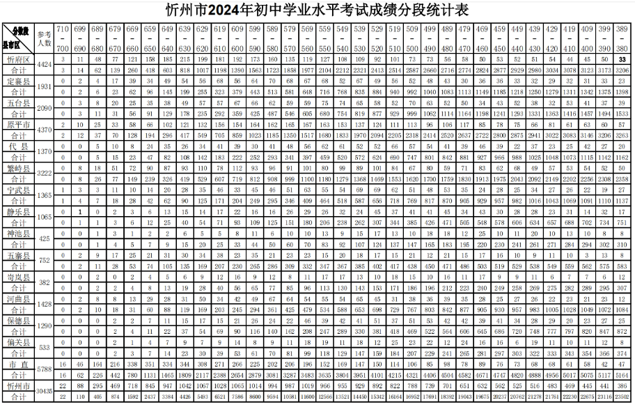 2024忻州中考成績分數段統計表