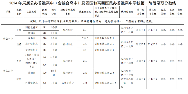 青島市2024中考錄取分數線