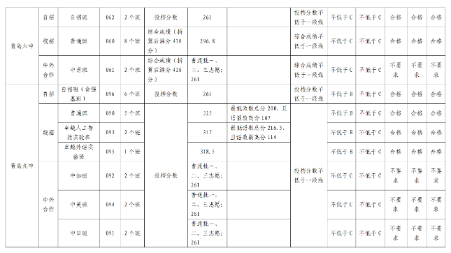 青岛市2024中考录取分数线