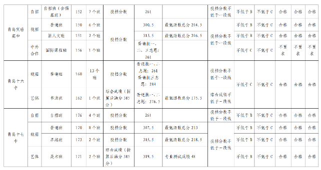 青島市2024中考錄取分數線