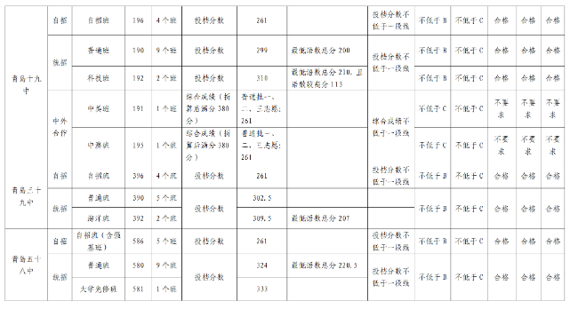 青岛市2024中考录取分数线