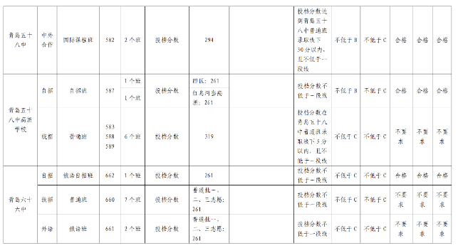 青岛市2024中考录取分数线