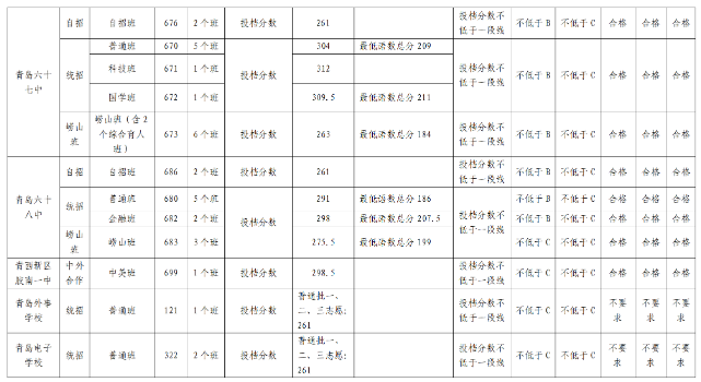 青島市2024中考錄取分數(shù)線