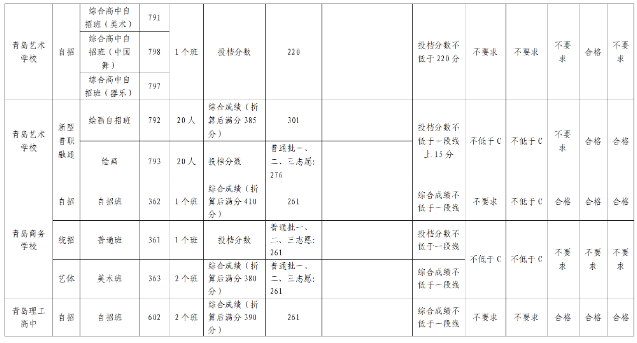 青岛市2024中考录取分数线