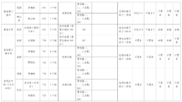 青島市2024中考錄取分?jǐn)?shù)線