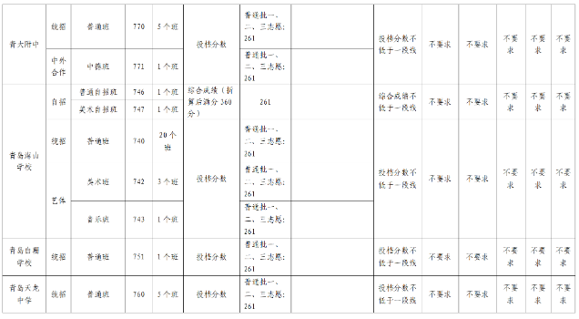 青島市2024中考錄取分數(shù)線