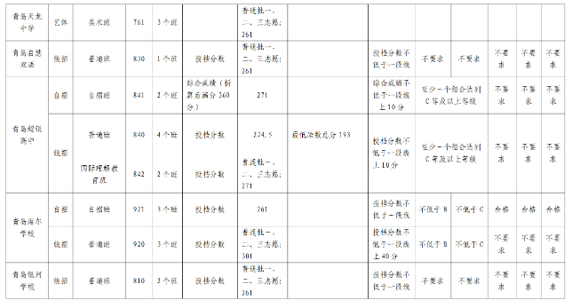 青島市2024中考錄取分?jǐn)?shù)線