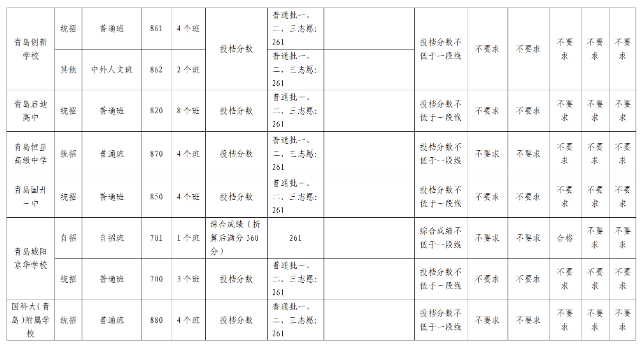 青島市2024中考錄取分?jǐn)?shù)線