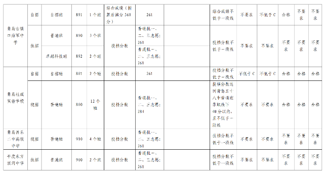 青島市2024中考錄取分?jǐn)?shù)線