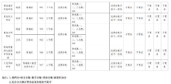 青島市2024中考錄取分數線