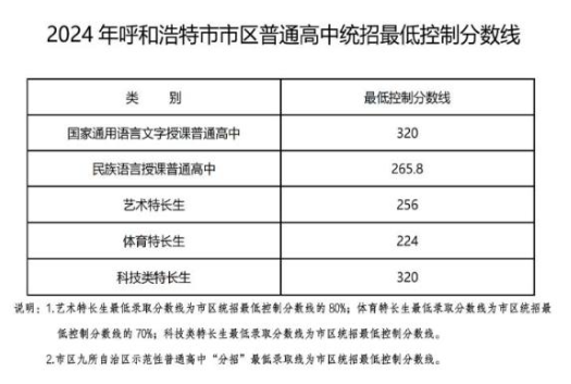 2024年呼和浩特中考分數線