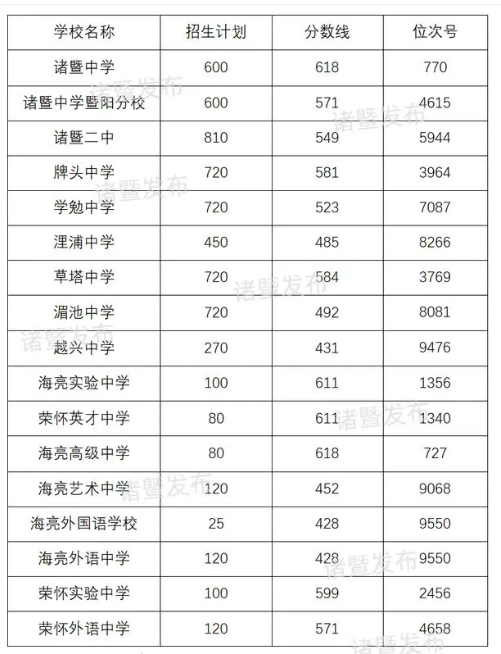 2024绍兴中考录取分数线已公布