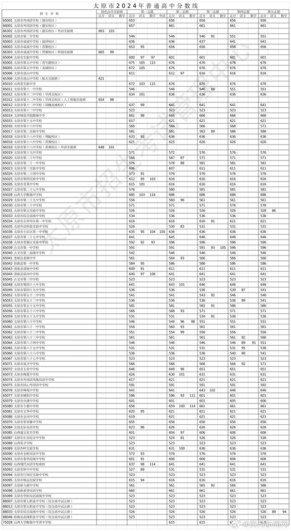 2024年太原中考各高中錄取分數線