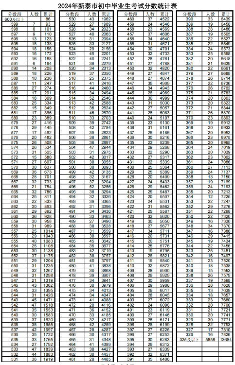 2023泰安中考一分一段表 中考成績排名