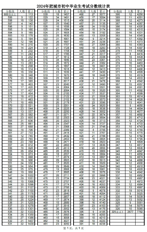 2023泰安中考一分一段表 中考成绩排名