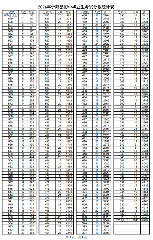 2023泰安中考一分一段表 中考成绩排名