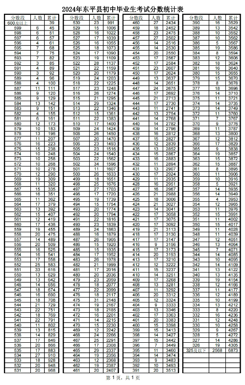 2023泰安中考一分一段表 中考成绩排名