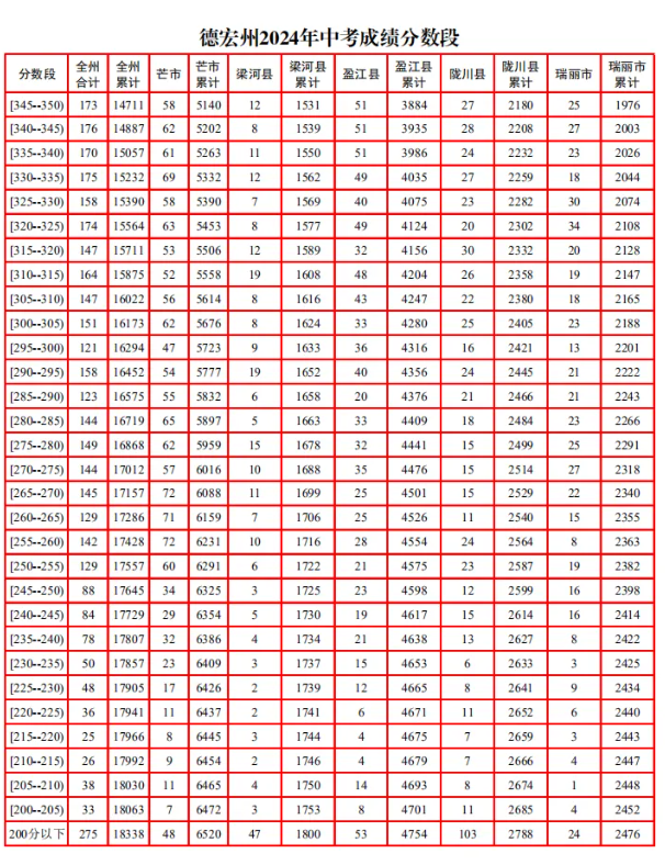 2024德宏州中考分?jǐn)?shù)段統(tǒng)計表 中考成績排名