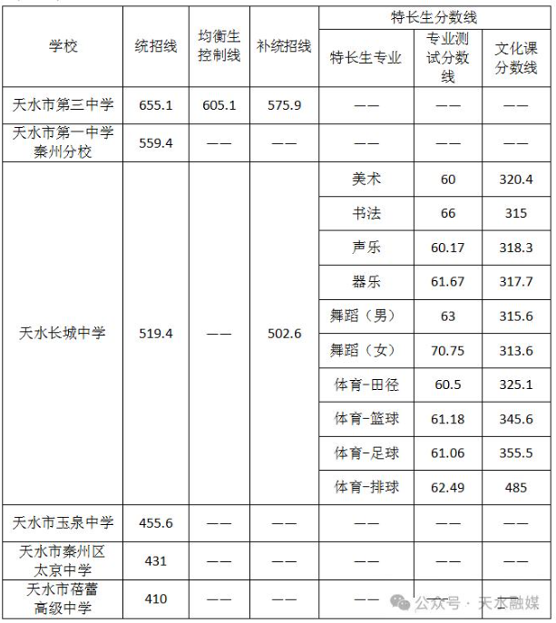 2024天水秦州区中考各高中录取分数线