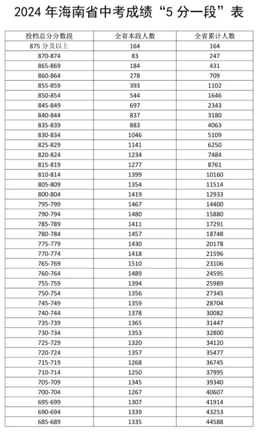 2024海南中考成績5分一段表 中考成績排名