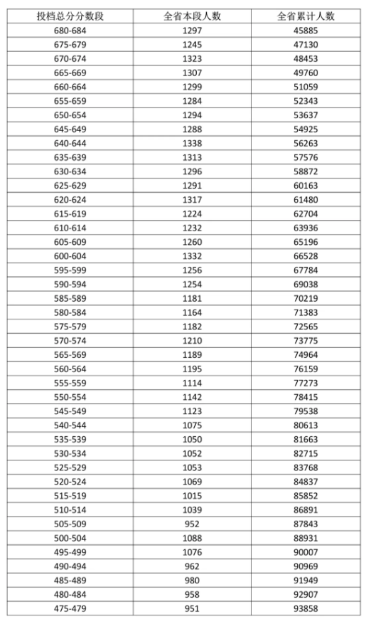 2024海南中考成绩5分一段表 中考成绩排名