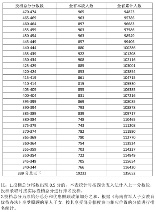 2024海南中考成绩5分一段表 中考成绩排名