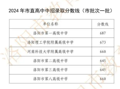 2024年洛阳中考各高中录取分数线公布