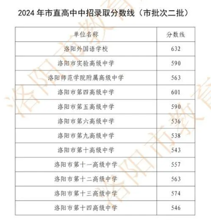 2024年洛阳中考各高中录取分数线公布