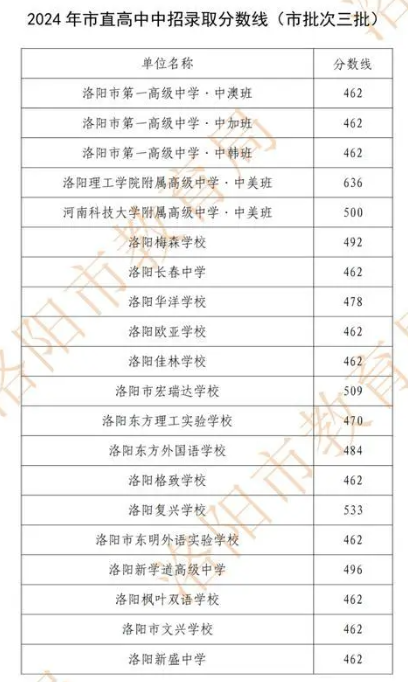 2024年洛阳中考各高中录取分数线公布