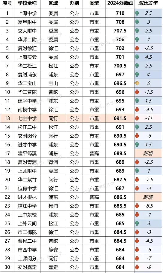 2025年上海高中排名最新排名榜單