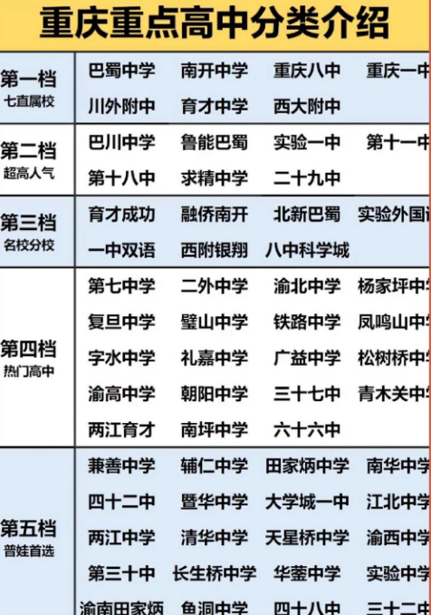 2025年重慶重點高中有哪些