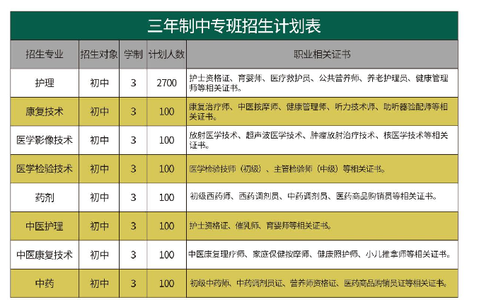 鄭州樹青醫學中等專業學校招生章程